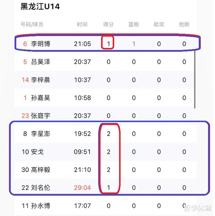 罕见！中国篮坛制造99分惨案，名记：这比赛对孩子们有何帮助？(6)