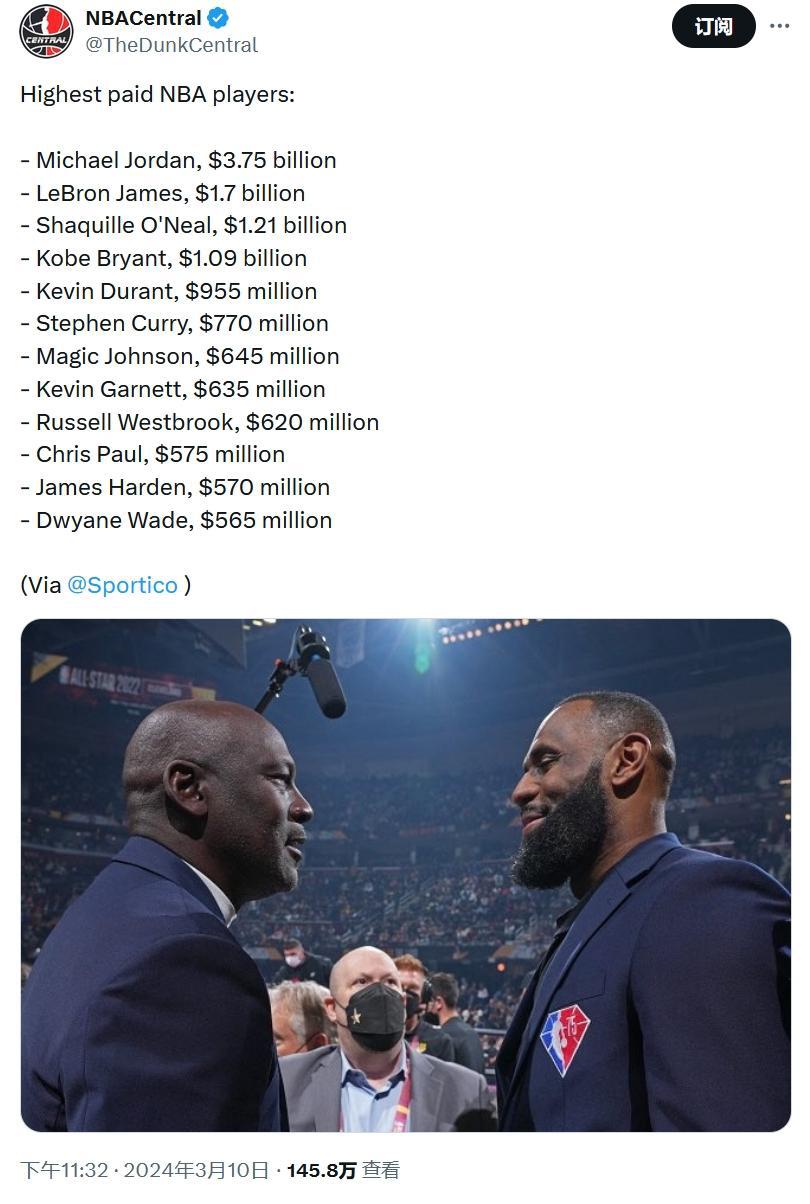 NBA球员总收入排名：乔丹37.5亿远超詹皇居首 科比第4库里第6(2)