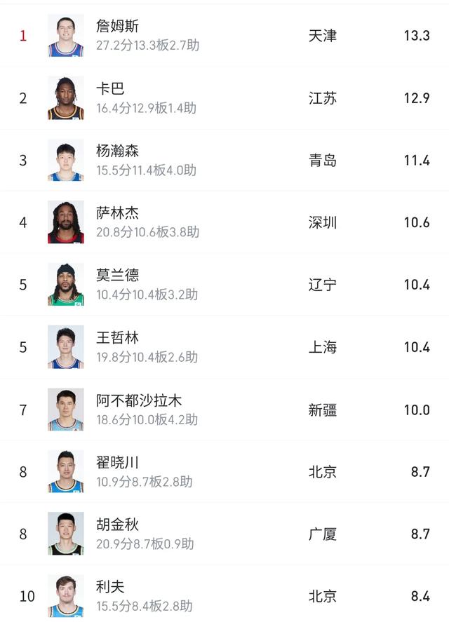 三份榜单对比，告诉你中国男篮现在为什么这么弱！(2)