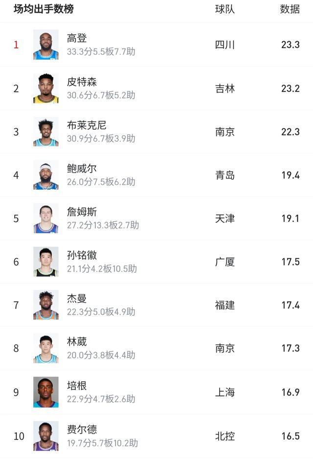 三份榜单对比，告诉你中国男篮现在为什么这么弱！(3)