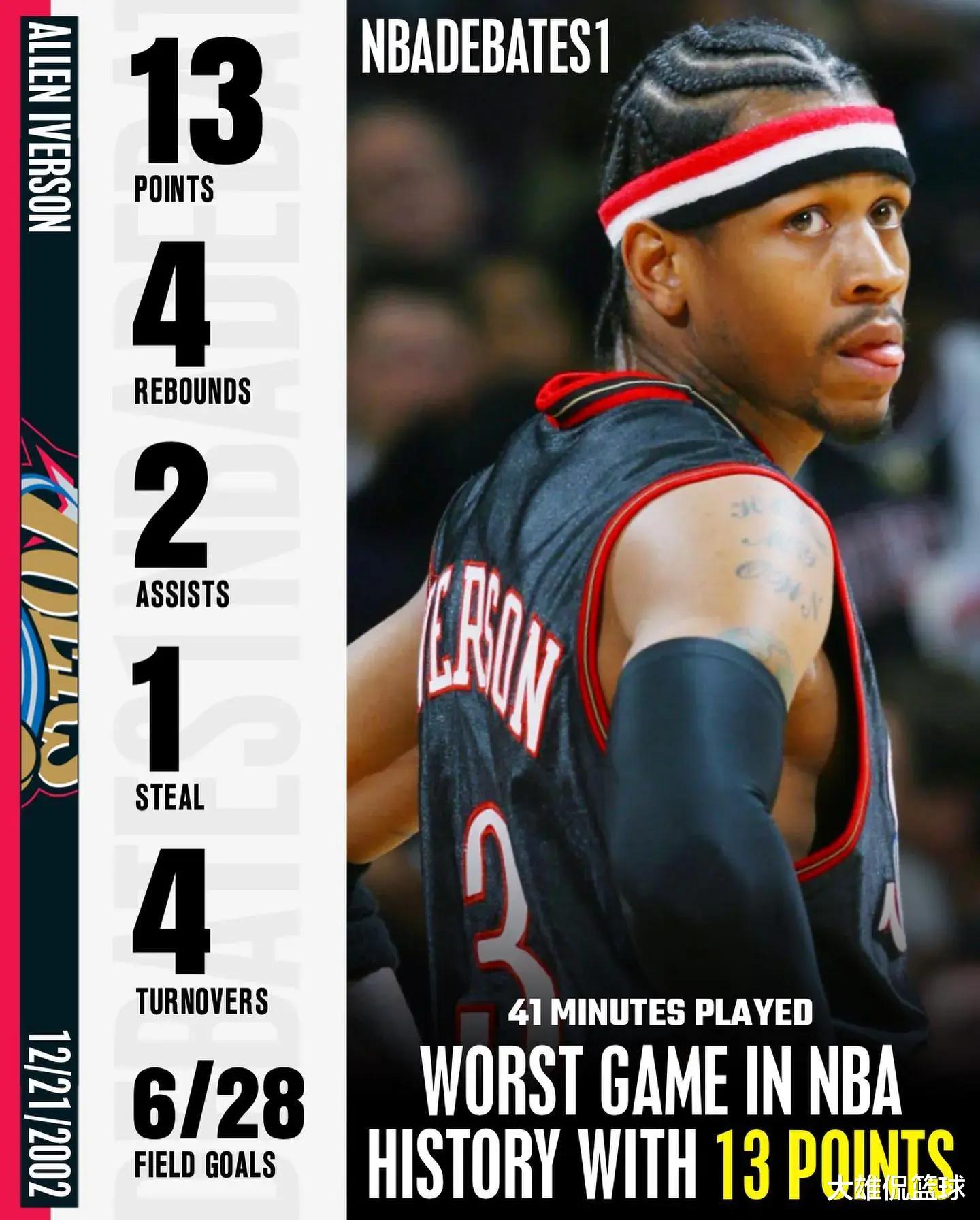 美媒列出NBA历史上最好和最差的单场10-14分，威少上榜(7)