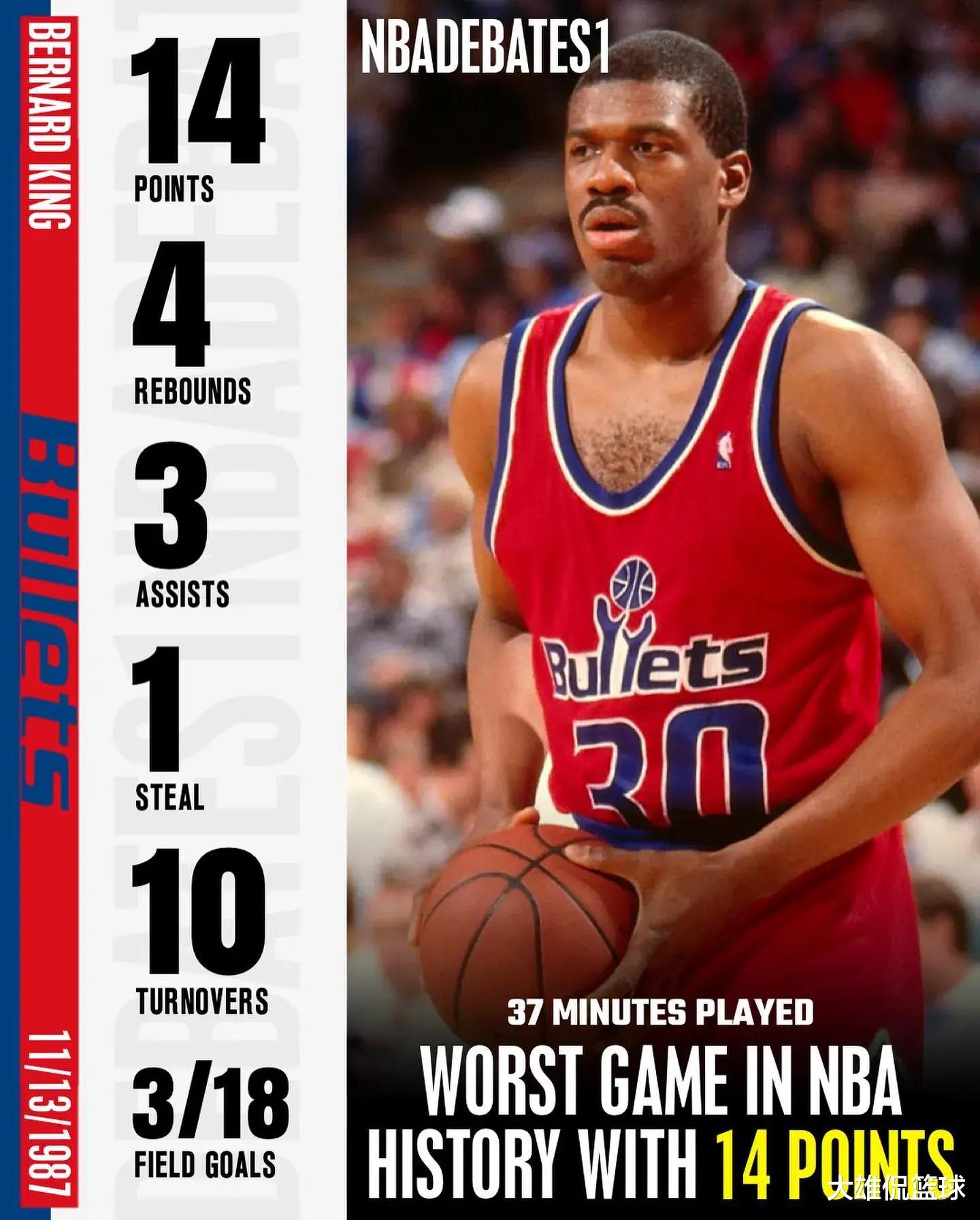 美媒列出NBA历史上最好和最差的单场10-14分，威少上榜(9)