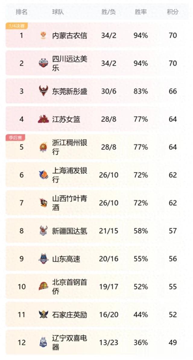 23-24赛季WCBA常规赛最终排名：内蒙古、四川、东莞、江苏前四名