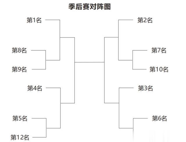 23-24赛季WCBA常规赛最终排名：内蒙古、四川、东莞、江苏前四名(2)