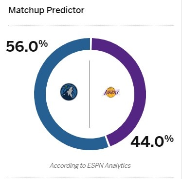 明日湖人主场背靠背迎战森林狼 ESPN预测湖人获胜概率44%(2)