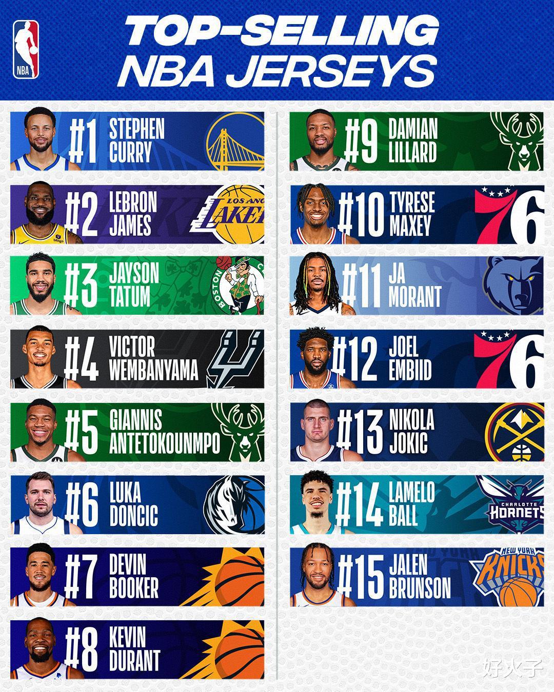 NBA最新球衣畅销榜：詹姆斯库里仍是联盟门面，文班亚马后生可畏(2)