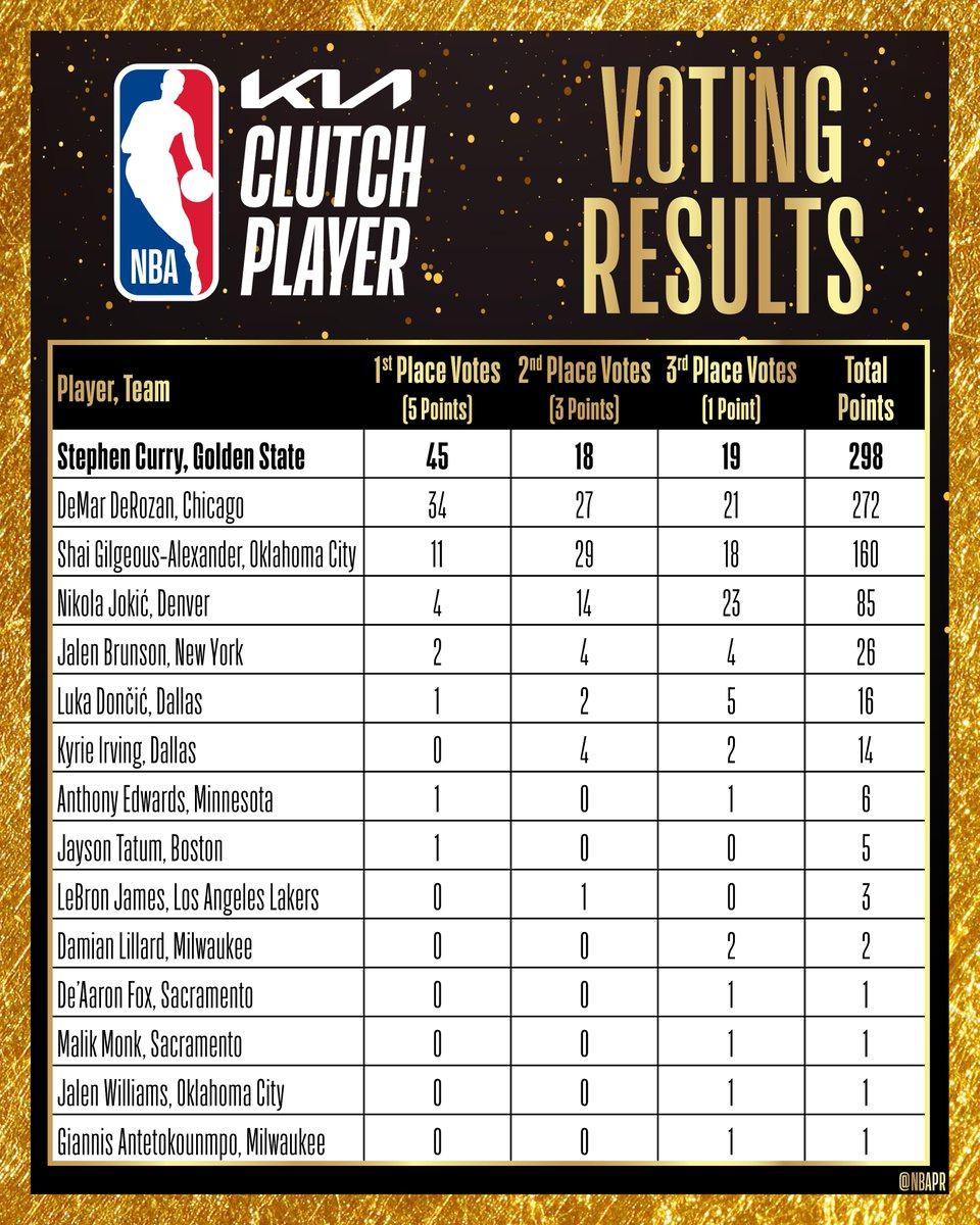 NBA官宣年度大奖：库里当选最佳关键球员 10项关键数据联盟第一(3)
