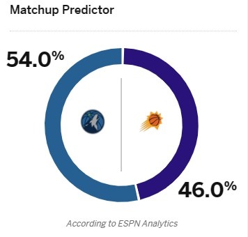 系列赛0-3！ESPN预测G4：太阳胜率46% 森林狼胜率54%(2)