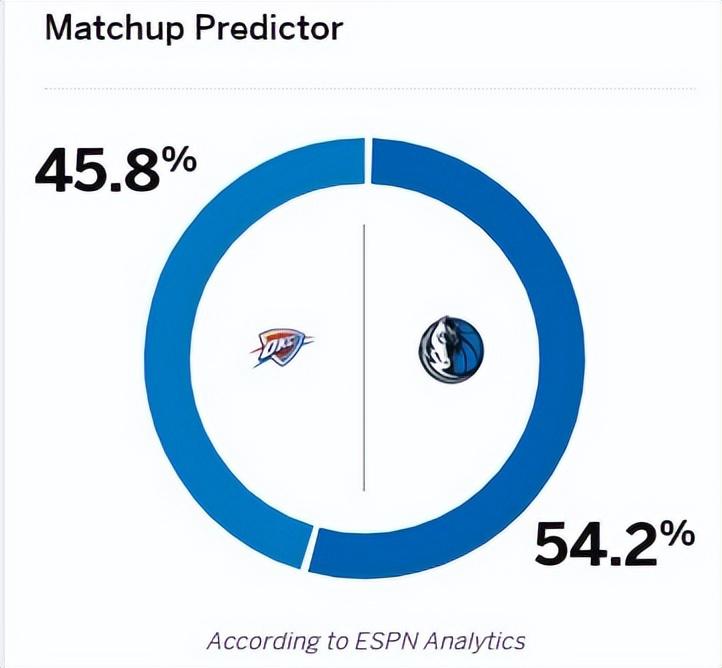 美媒ESPN预测G3两队胜率：雷霆45.8%，独行侠54.2%！
