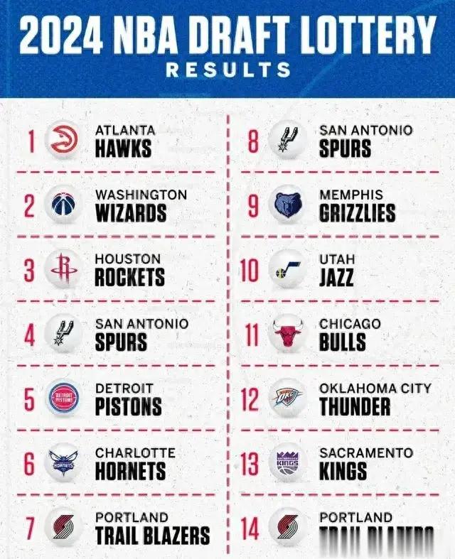雅虎体育：随着抽签顺位确定，预测2024年NBA首轮30个选秀归属！