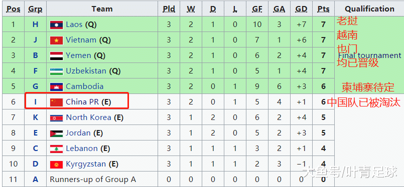 凌晨2点，中国足球26年耻辱纪录正式诞生！亚洲16强都进不了(2)