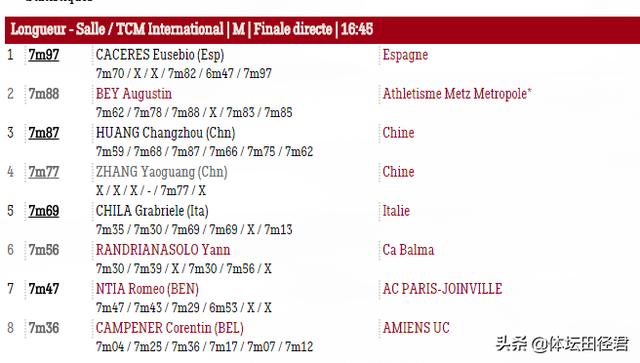 7米87！中国世锦赛季军跳远首秀获第三另一国手输0.1米屈居第四(2)