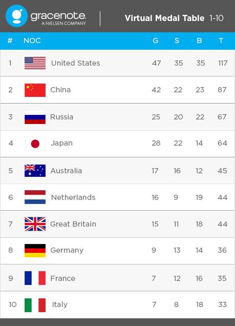 东京奥运会奖牌预测：美国47金中国42金 最大黑马日本28金(2)