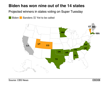 超级星期二后 拜登拿下9个大州 劲敌Sanders需要“补缺”但仍信心不减