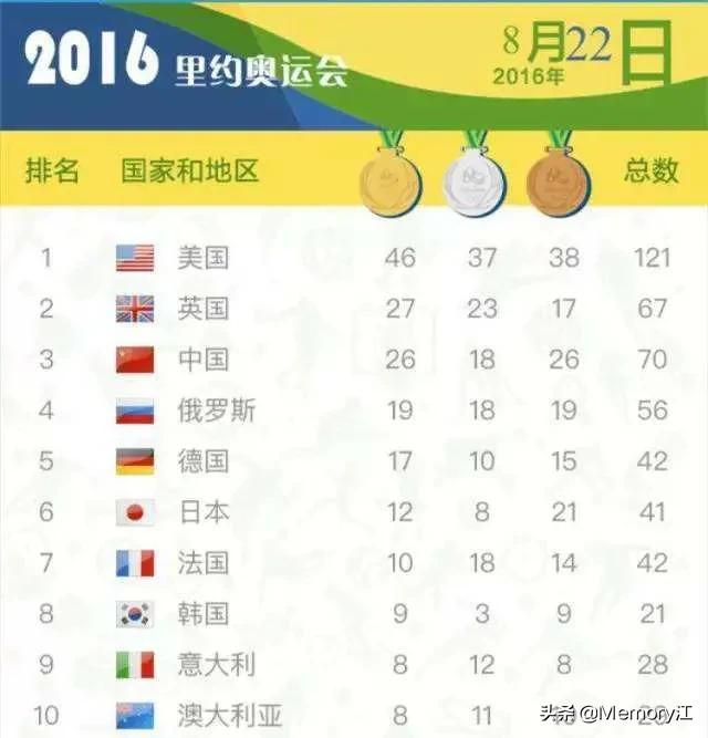1996-2016奥运会金牌榜(11)