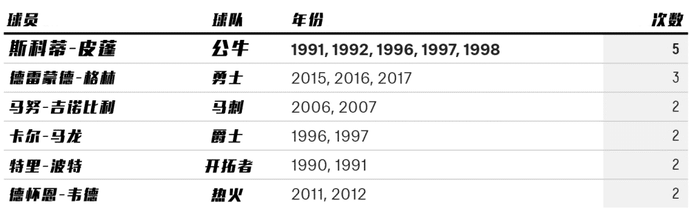为何说皮蓬是NBA历史最强二当家? 詹皇字母哥仍在沿用他的风格(2)