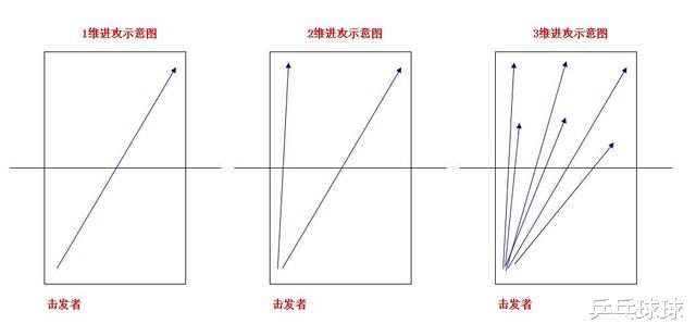 从2维平面到3维立体，进阶乒乓球高手必须完成的战术思想转变(2)
