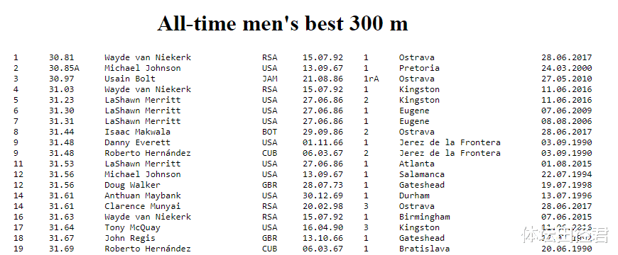 31秒51！美国田径短跑巨星300米夺第一 比博尔特慢0.54秒之多(4)