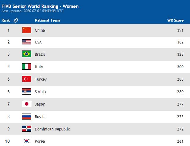 中国女排稳居世界第一！亚洲区更是断层式领先，世锦赛冠军排第六(4)