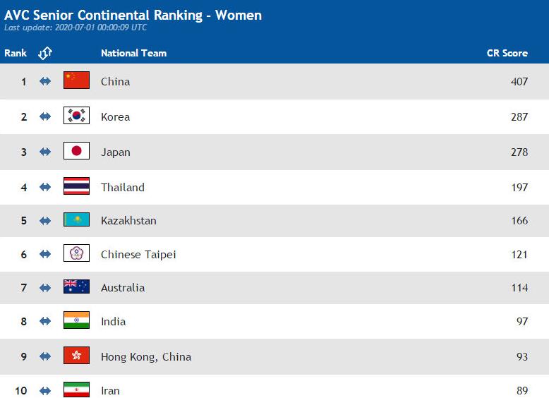 中国女排稳居世界第一！亚洲区更是断层式领先，世锦赛冠军排第六(5)