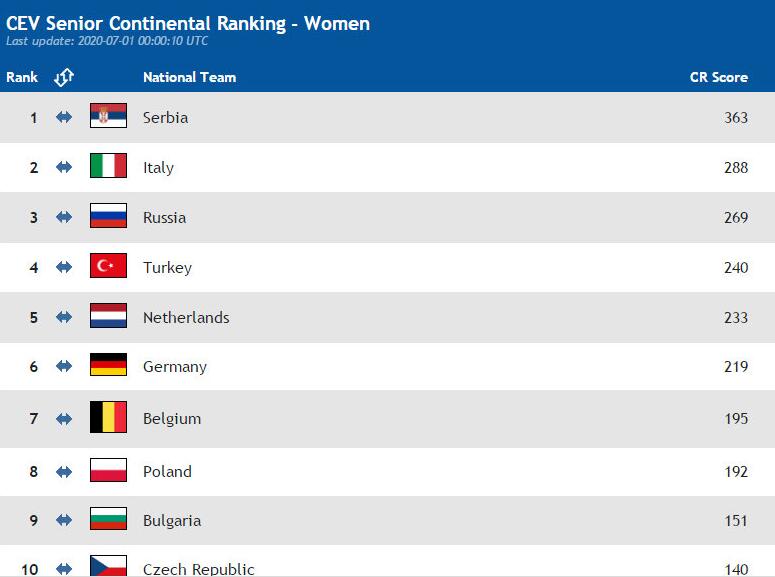 中国女排稳居世界第一！亚洲区更是断层式领先，世锦赛冠军排第六(6)