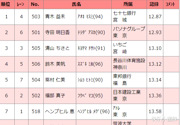 年仅26岁的日本跨栏名将成功夺冠，成绩12秒87！中国的整体水平下降