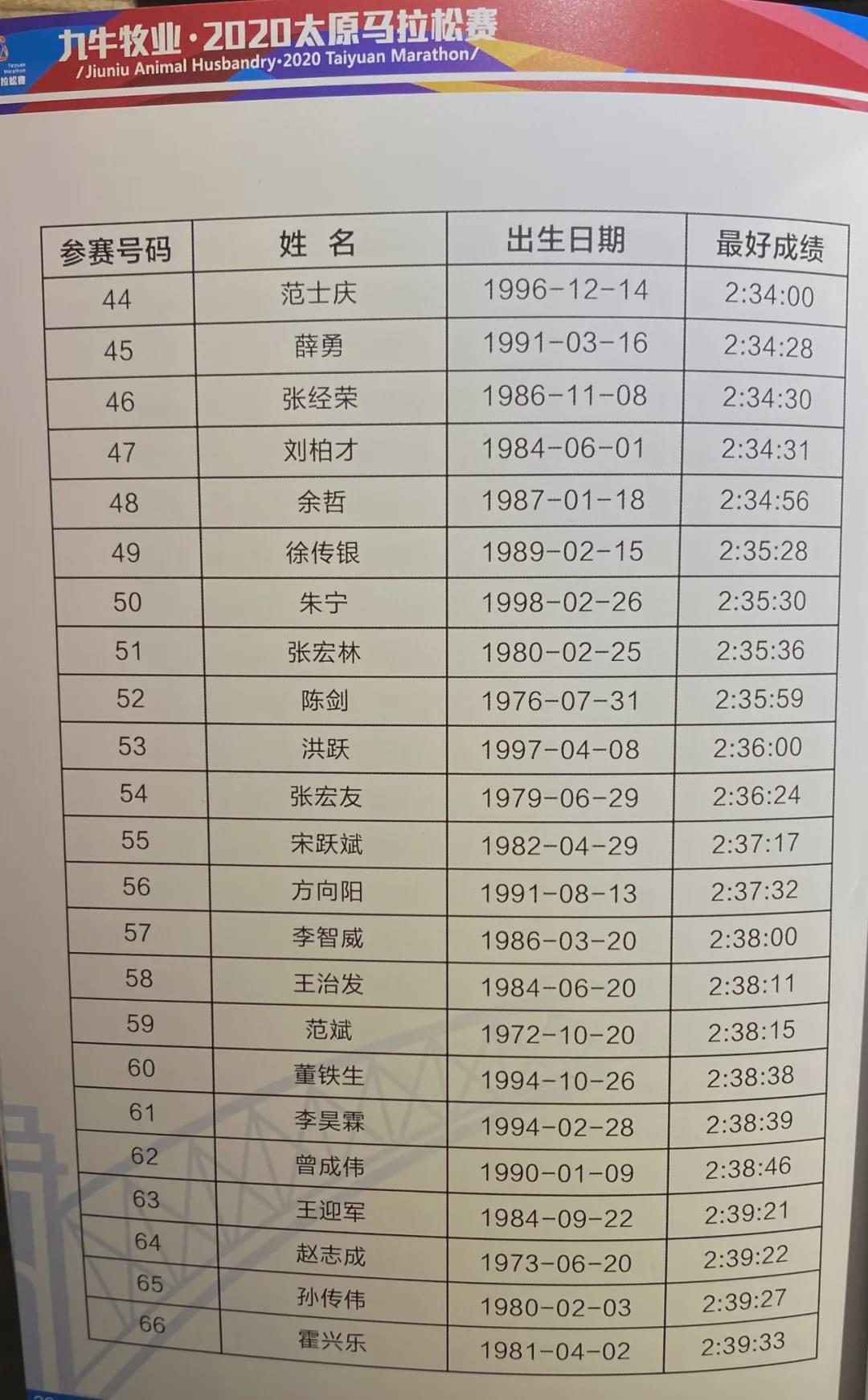 2020太原马拉松鸣枪！杨成祥、姚妙夺男女冠军，均破赛道纪录！(12)