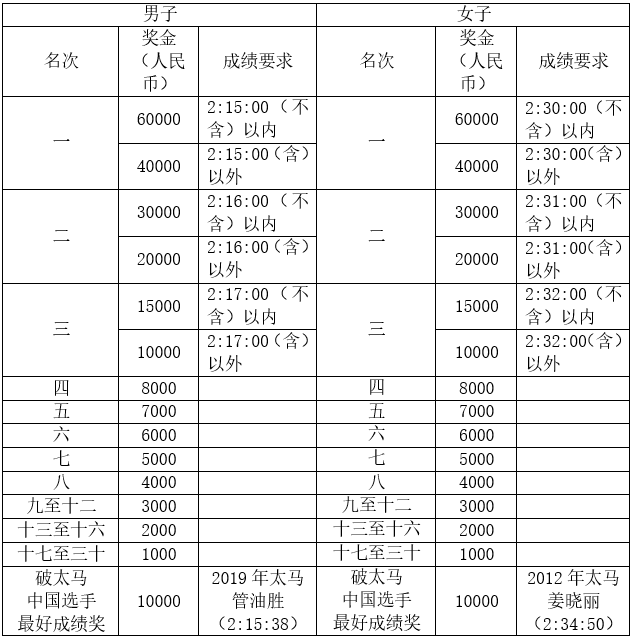 2020太原马拉松鸣枪！杨成祥、姚妙夺男女冠军，均破赛道纪录！(16)