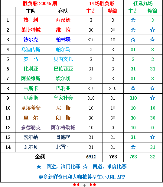 胜负彩&任九 | 近期最合适投注的一期，目标811万滚存！(1)