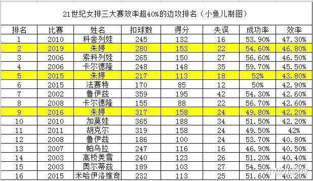 新世纪亚洲女排最强边攻，朱婷、高桥美雪领衔，张常宁跻身5强(3)