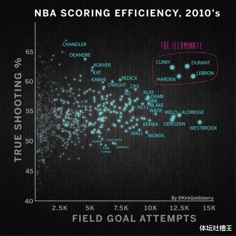 近10年NBA球员得分效率图：詹皇库里阿杜哈登鹤立鸡群，威少位置尴尬