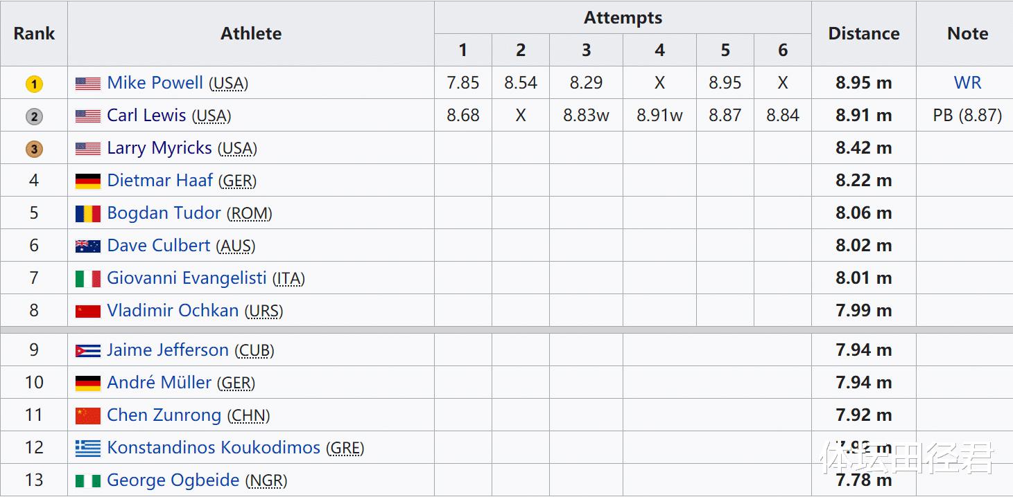 8米95击败8米91，人类田径最强跳远对决 堪比博尔特9秒58之战(5)
