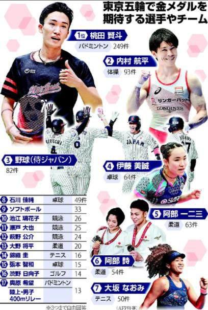 “最受日本人欢迎运动员”揭晓 羽生结弦蝉联第一(3)