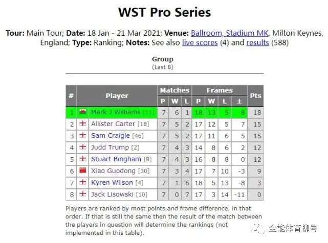台球|丁俊晖誓夺世锦赛冠军，威廉姆斯2-0横扫世界第一，豪夺排名赛23冠(4)