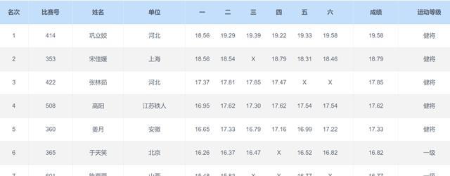 19米58！中国田径名将创造今年世界第二好成绩，东京奥运有望冲金