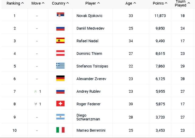 ATP最新排名：德约仍居榜首，费德勒再次下滑，辛纳首进TOP20！(4)