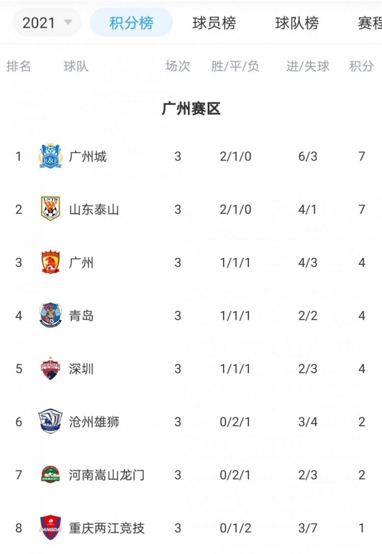 广州赛区三轮后积分榜: 广州城2胜1平不败登顶, 三队未能取首胜