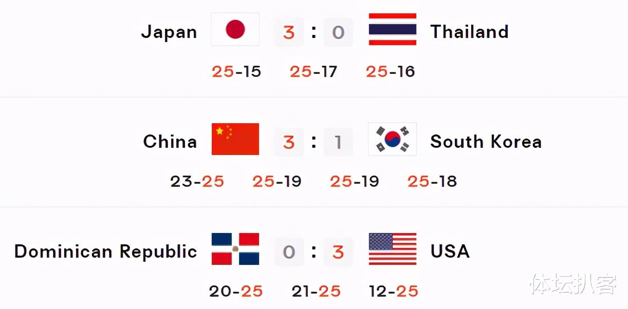 3-0！美国女排横扫对手，最新积分榜：日本队登顶，中国女排第6(4)