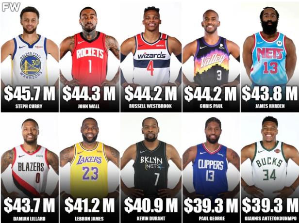 2021-2022赛季NBA十大高薪球员，詹姆斯倒数，沃尔排名第二！(1)