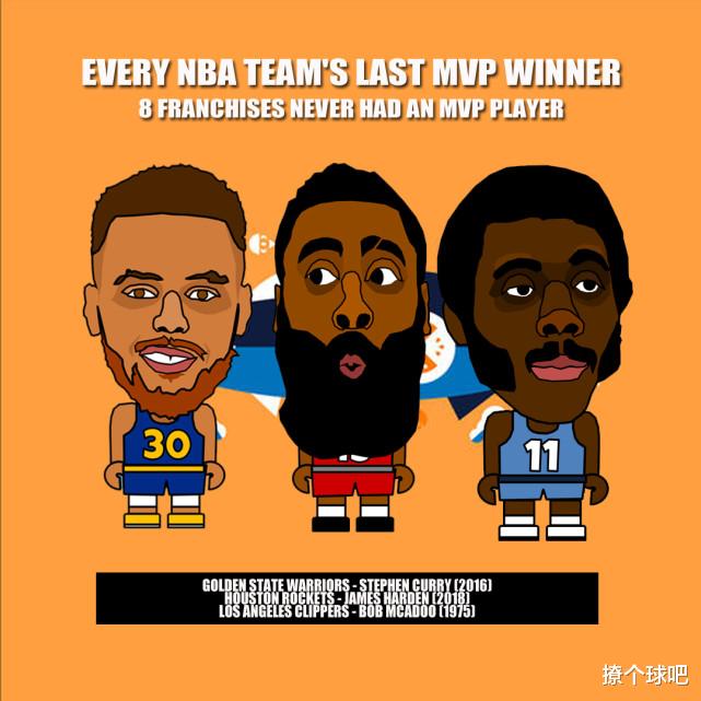 NBA30队上次MVP统计，詹姆斯成两队唯一，约基奇创两项纪录！(3)