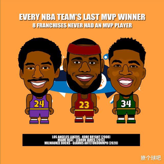 NBA30队上次MVP统计，詹姆斯成两队唯一，约基奇创两项纪录！(4)