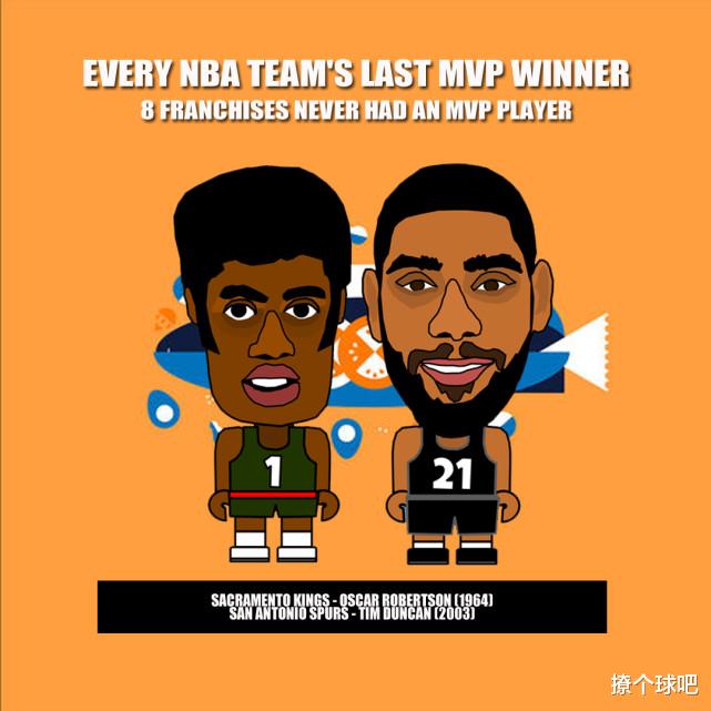 NBA30队上次MVP统计，詹姆斯成两队唯一，约基奇创两项纪录！(7)