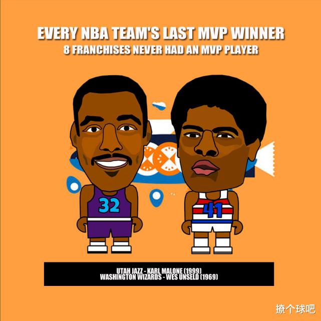 NBA30队上次MVP统计，詹姆斯成两队唯一，约基奇创两项纪录！(8)