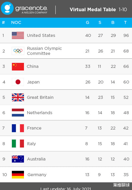 33枚金牌！权威预测中国代表团终极成绩，完爆日本7金高居第三(2)