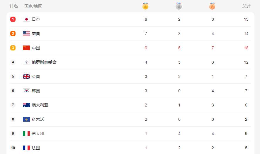 7枚奖牌，却没有一枚金牌！中国队遭美日反超，附最新奖牌榜(5)