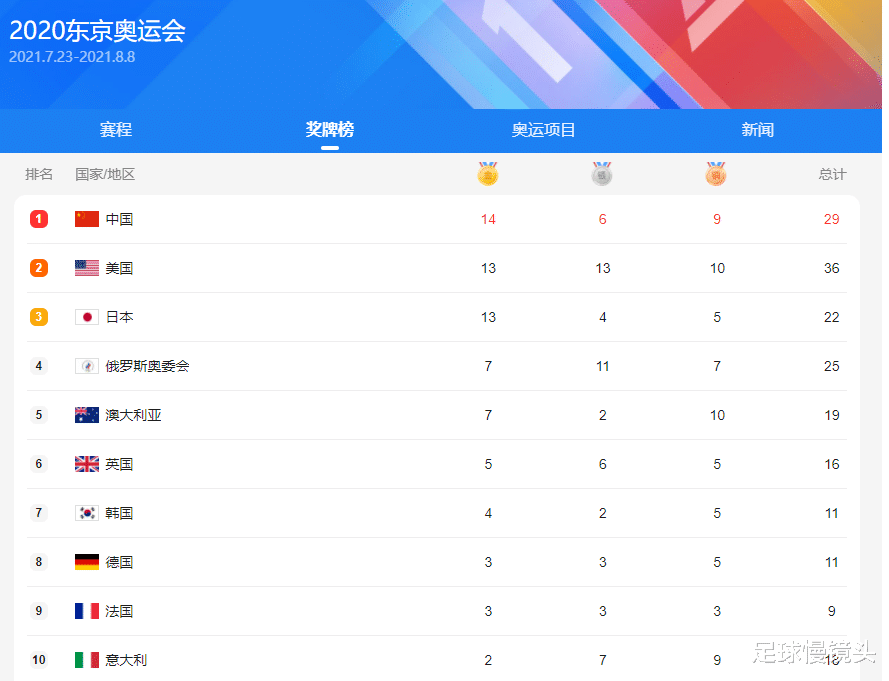 大逆转！奥运金牌榜：中国队15金第1，日本单日0金，下滑到第3(2)