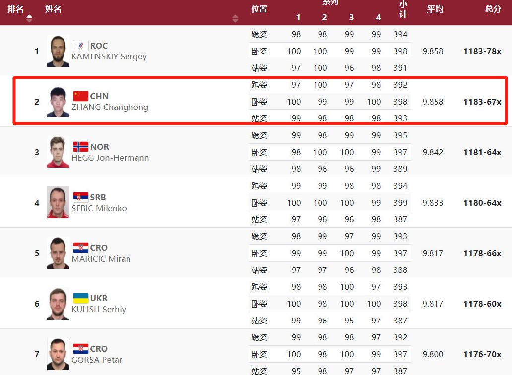 奇迹！中国又一00后冠军，首次奥运爆冷摘金，打出8.5也能拿第1(4)