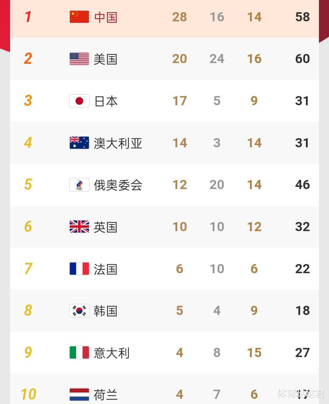 中国队一小时内连夺4金1银！领先美国队8金，稳居奥运会榜单首位(4)