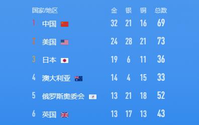 奖牌榜：中国排第一，日本第三，美国追不上来了，田径优势也废了