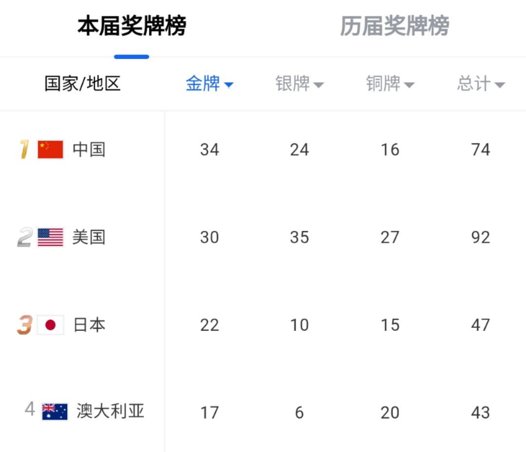 奥运最新排行！中国队霸主地位不稳，美国队在多个项目发起反击！